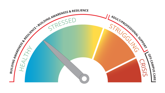 The wellness framework scale graphic showing mental health support at Brentwood College School