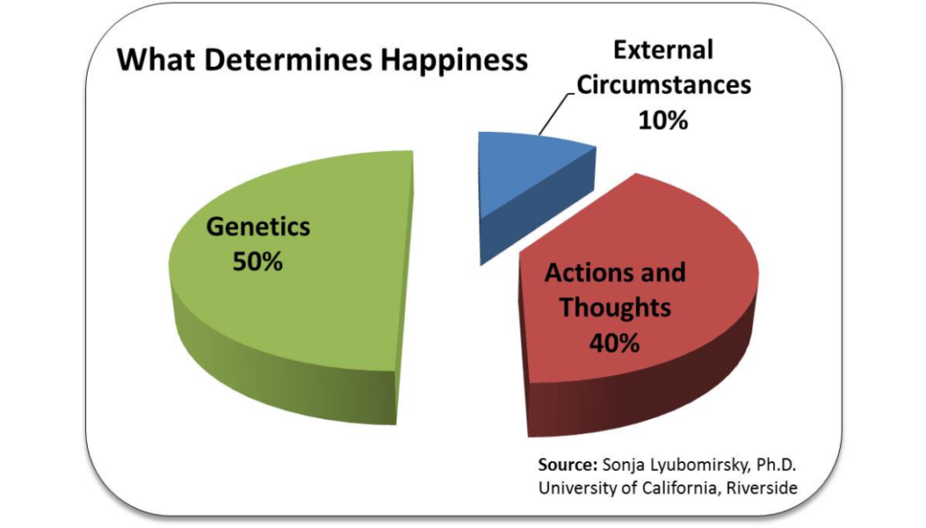 Happiness