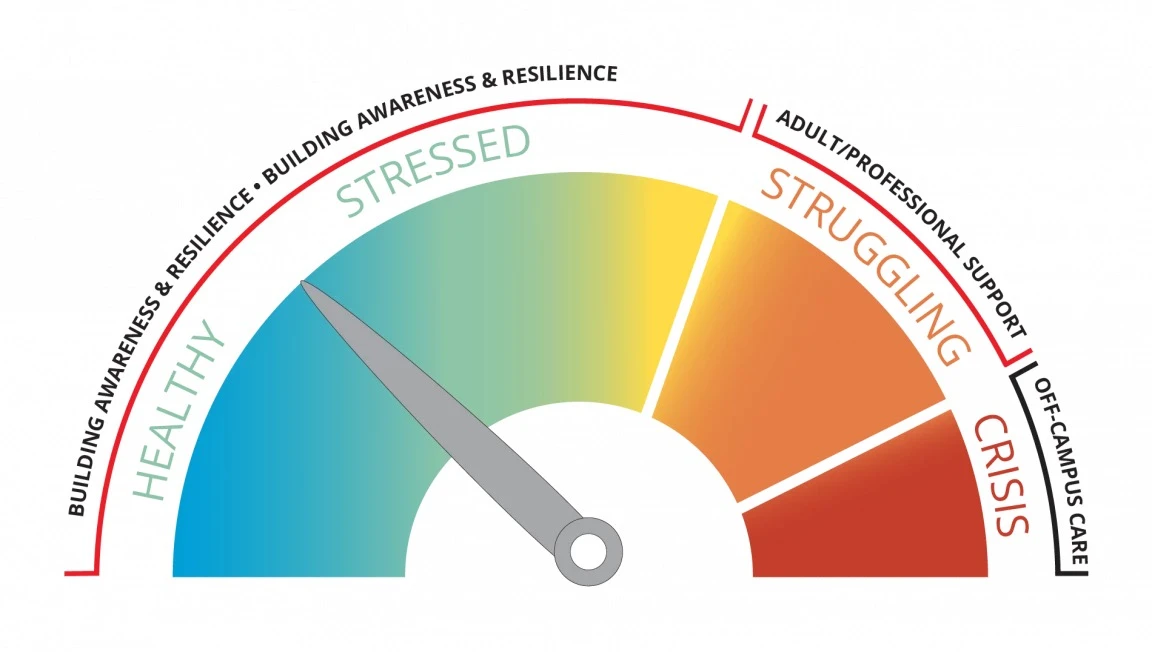 The wellness framework scale graphic showing mental health support at Brentwood College School