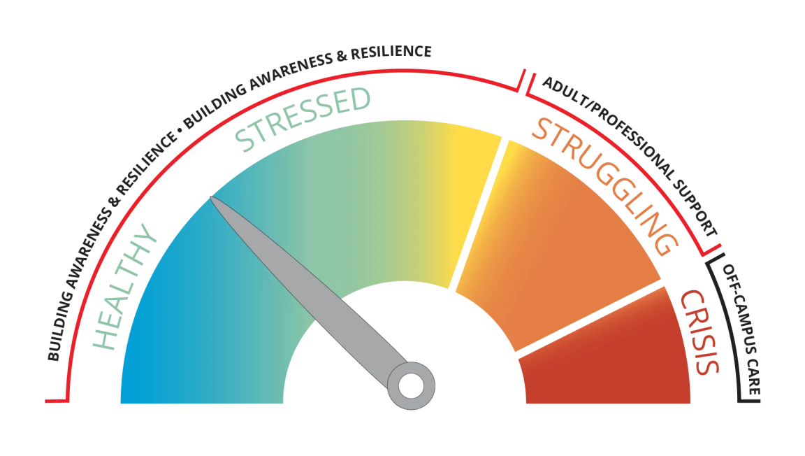 The wellness framework scale graphic showing mental health support at Brentwood College School